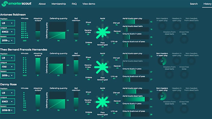 How Antonee Robinson compares to Danny Rose and Theo Hernandez